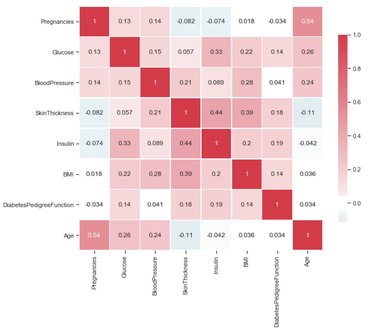 Correlation Heatmap