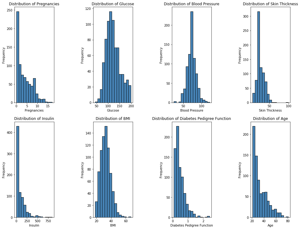 Features Histograms