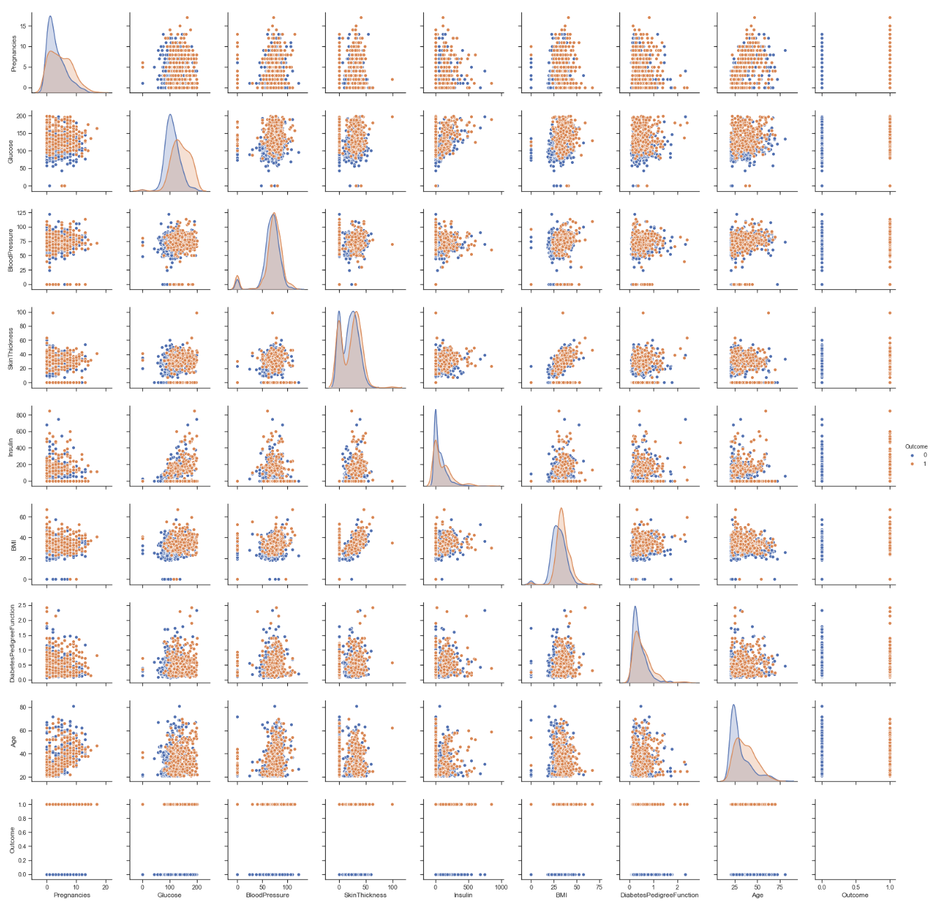 Pair Plots